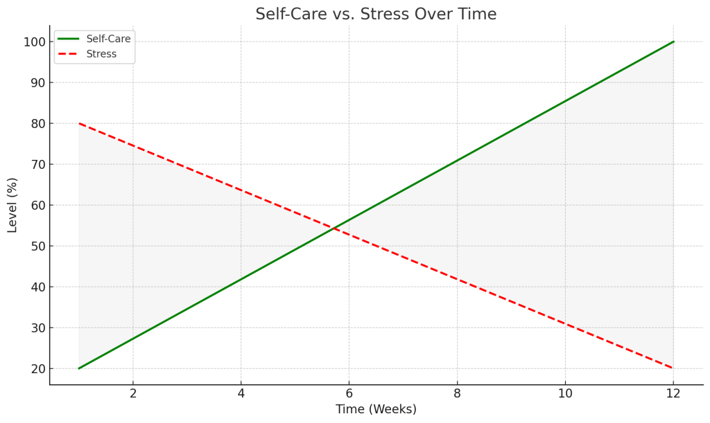 How Self-Care Reduces Stress Over Time - 02