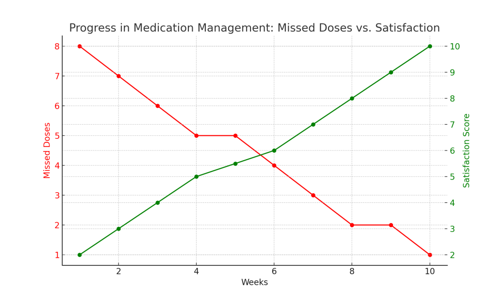 Medication Management Progress Chart - 03